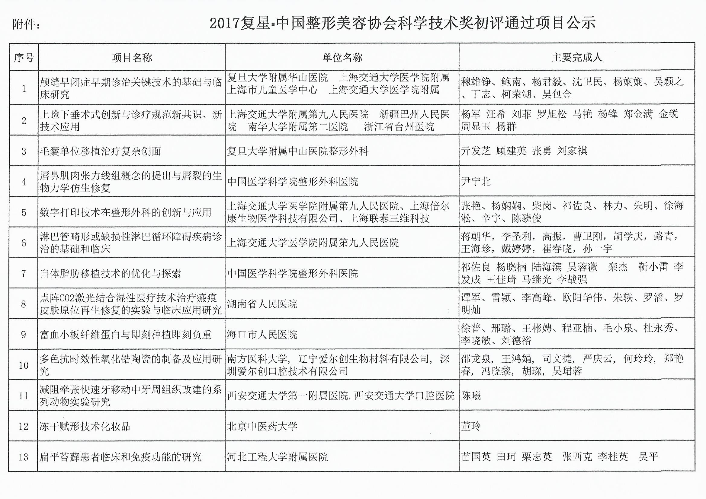 关于2017复星中国整形美容协会科学技术奖初评通过项目的公示 (1)_页面_2.jpg